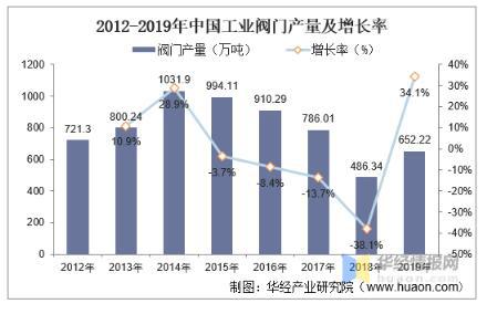 工業閥門發展趨勢分析,中高端閥門市場國產化帶來新的成長機遇 工業閥門發展趨勢分析,中高端閥門市場國產化帶來新的成長機遇